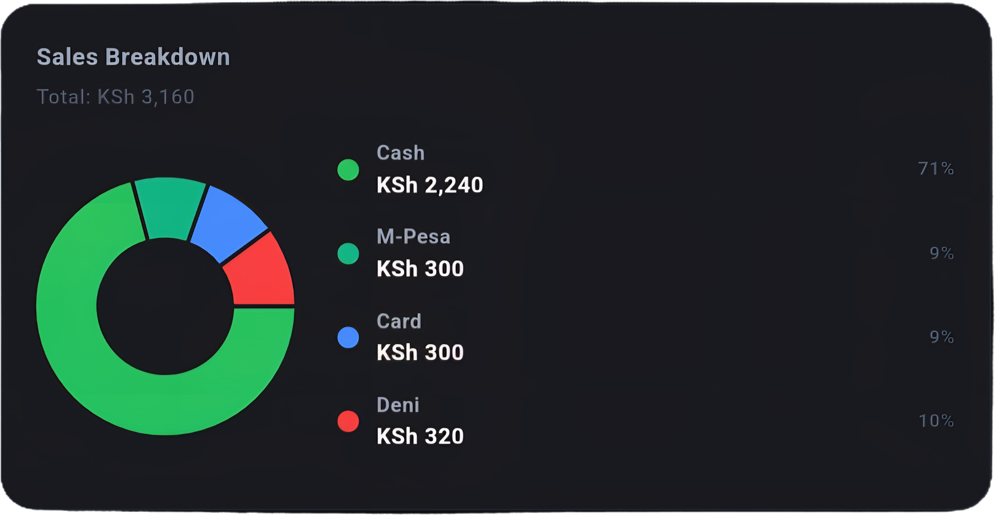BizYangu sales breakdown donut chart showing Cash 71%, M-Pesa 9%, Card 9%, Credit 10%